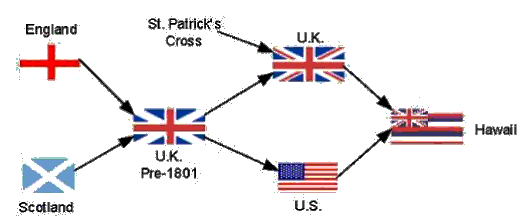 Evolution Of The English Flag Evolution Of The English Flag